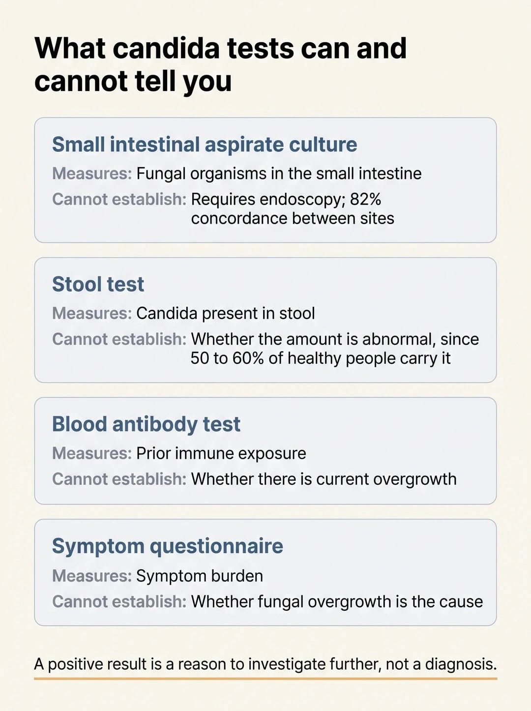 Comparison of candida test types showing what each measures and what each cannot establish.
